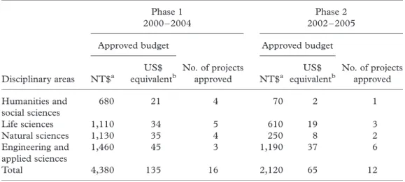 Table 3. Program for Promoting Academic Excellence of Universities in Taiwan: Budget and number of projects approved