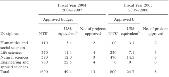 Table 4. Extension Program for Promoting Academic Excellence of Universities in Taiwan: Budget and number of projects approved