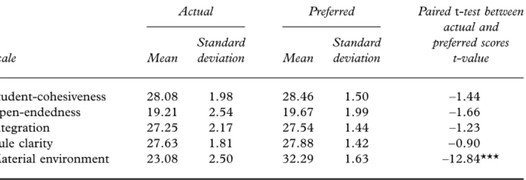 Table 3. Teacher perceptions of laboratory learning environments as assessed by the SLEI actual and preferred forms (n = 24).