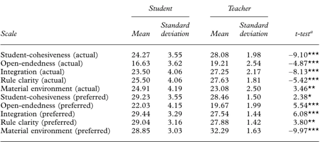 Table 4 presents a series of comparisons between students’ and teachers’ scores on each SLEI scale