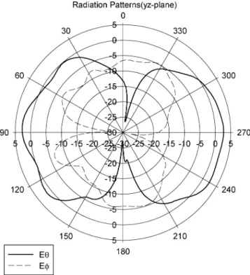 Fig. 6. Radiation patterns measured at 5.2 GHz for the tapered bent folded monopole.
