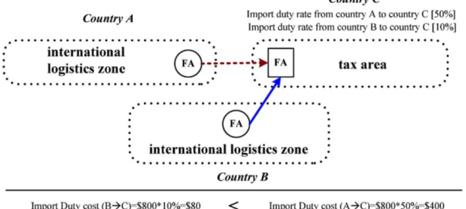 Fig. 2. Import from low duty country.