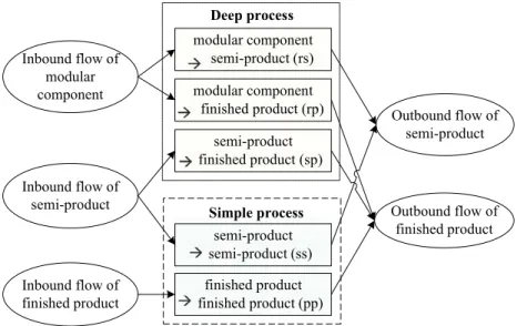 Fig. 5. Deep process and simple process functions.