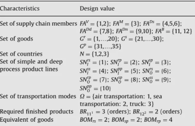 Fig. 6 displays ﬁve main patterns of the numerical results of logistics behavior. First, modular components