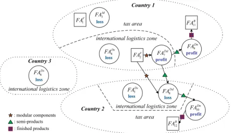 Fig. 6. Numerical results of logistics behavior.