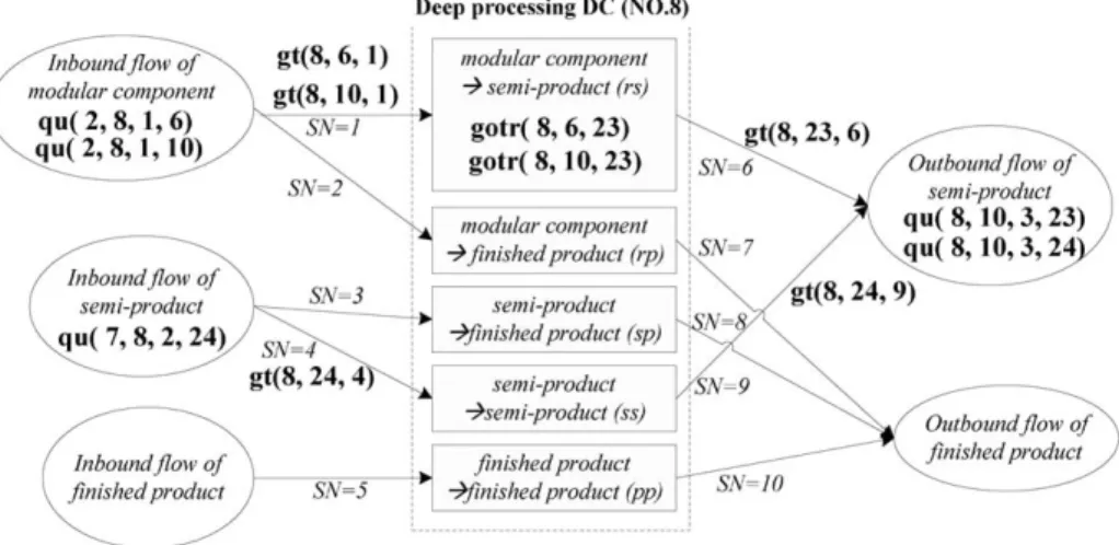 Fig. 7. An illustrative example of the deep process and the simple process.