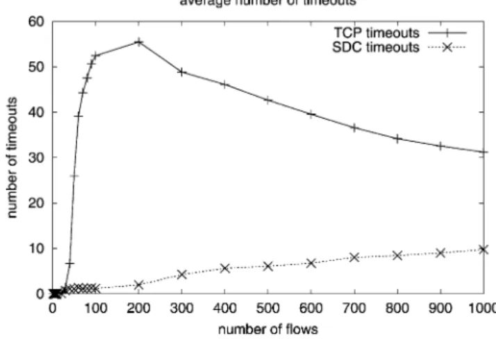 Fig. 4. Average number of timeouts as a function of number of flows.Table 1