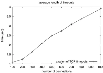 Fig. 6. Average number of packet drops as a function of number of flows.