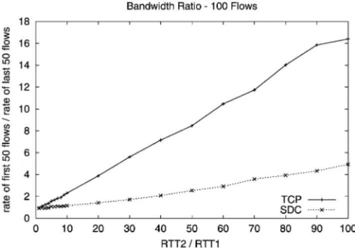 Fig. 3 with modified parameters summarized in Table 2 . The competing flows belong to two groups: group 1 with propagation delay equal to 1 ms, and group 2 with propagation delay equal to ð3 £ x 2 2Þ ms, for x larger