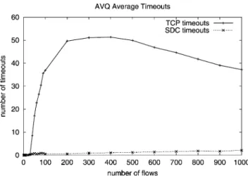 Fig. 12 shows the average number of timeouts as a function of number of flows under AVQ