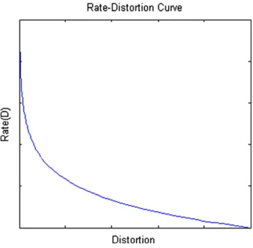 Fig. 1. Rate-distortion relationship.