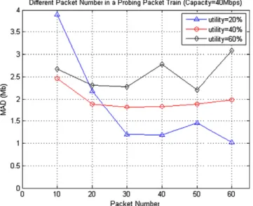Fig. 10. The estimation error with different packet numbers in a packet train under different network utilizations.