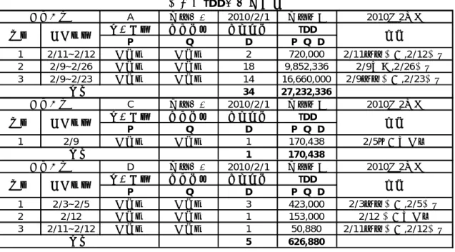 表 3-11  供應商 TDD 指標計算結果表-2 月份  A 評核時間 2010/2/1 評核週期 2010年2月份 產品單價 延遲數量 延誤天數 TDD P Q D P×Q×D 1 2/11~2/12 不公開 不公開 2 720,000 2/11延遲交貨,2/12交齊 2 2/9~2/26 不公開 不公開 18 9,852,336 2/9判退,2/26交齊 3 2/9~2/23 不公開 不公開 14 16,660,000 2/9延遲交貨,2/23交齊 34 27,232,336 C 評核時間 2010/