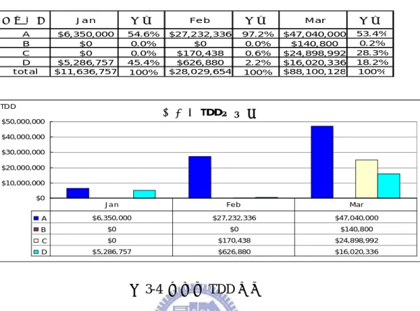 表 3-13  供應商 TDD 比較表 1-3 月份 