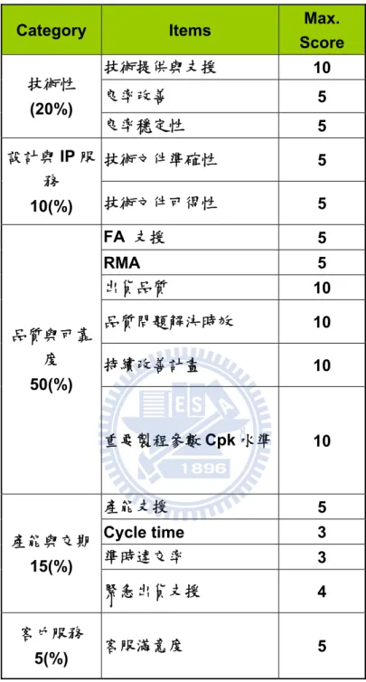表 5 晶圓代工廠季評比項目及評分標準 
