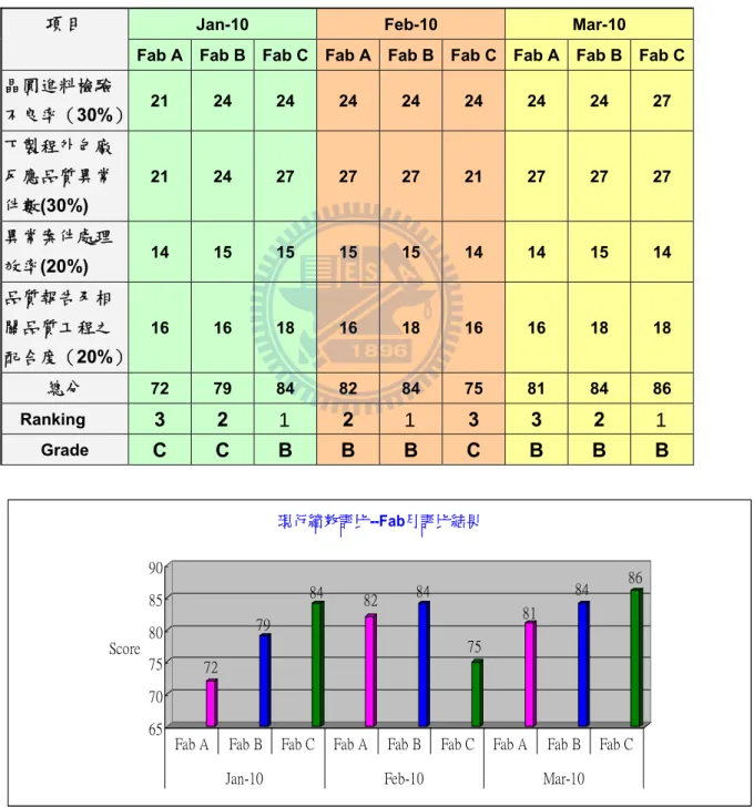 圖 1 現行績效評比—Fab 月評比結果