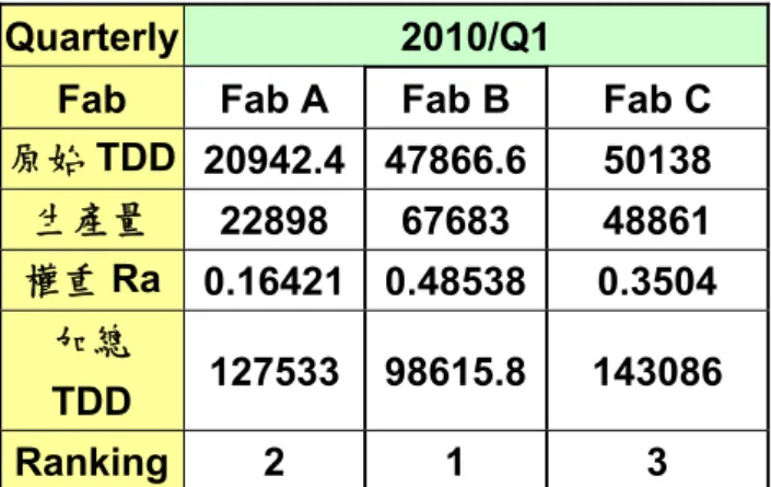 表 10: 2010/Q1 TDD 績效季評比結果 