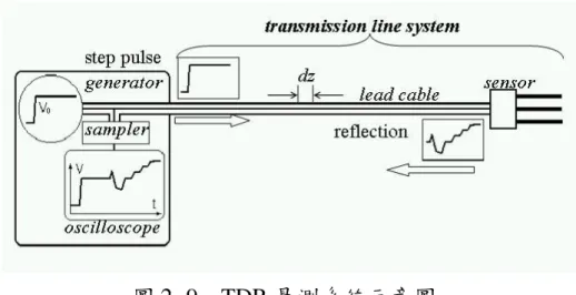 圖 2- 9    TDR 量測系統示意圖 