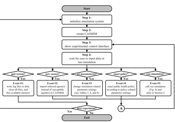 Figure 6. Simulation flowchart