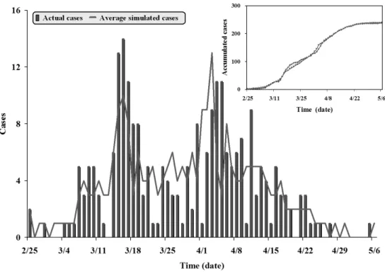Figure 7. A comparison of actual and simulated epidemic results for the SARS outbreak in Singapore