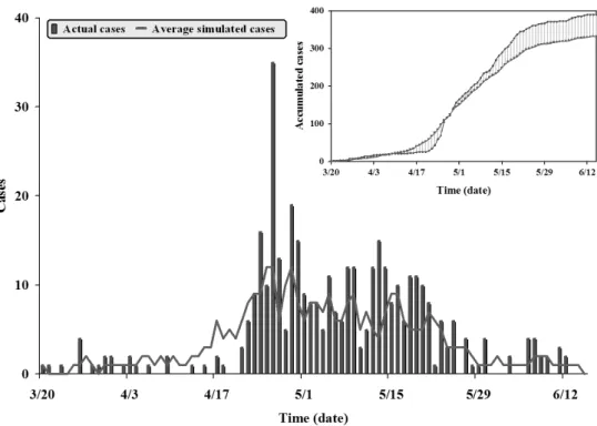 Figure 8. A comparison of actual and simulated epidemic results for the SARS outbreak in Taipei
