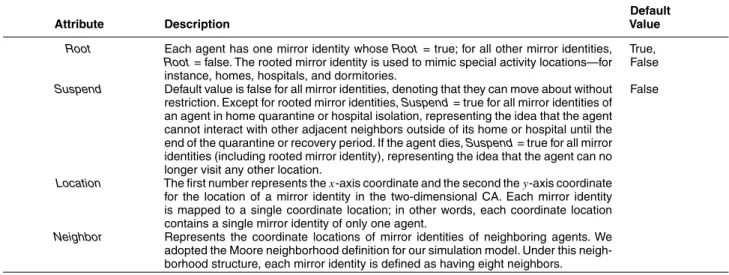 Table 2. Social mirror identity attributes
