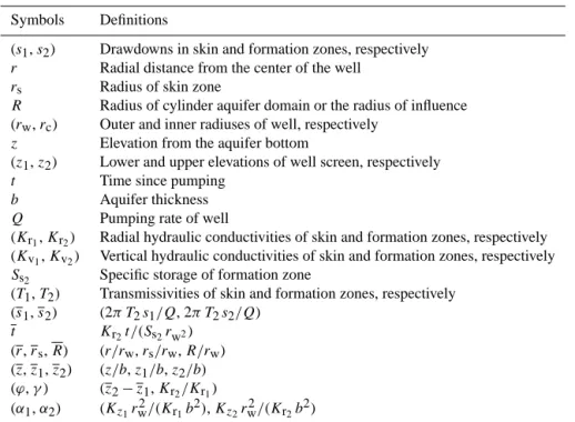 Table A1. Summary of symbols used in the text and their definitions.
