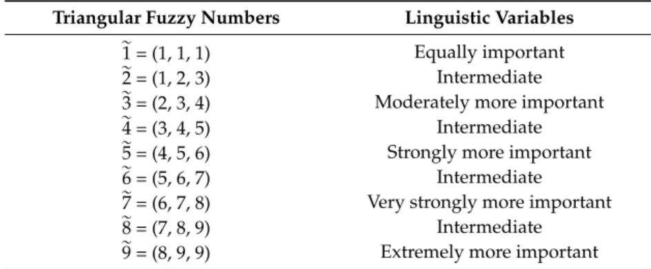 Table 2. Triangular fuzzy numbers.