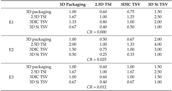 Table 10. An example for the comparison of the alternatives with respect to C1. 3D Packaging 2.5D TSI 3DIC TSV 3D Si TSV
