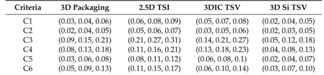 Table 12. The weighted fuzzy normalized decision matrix.