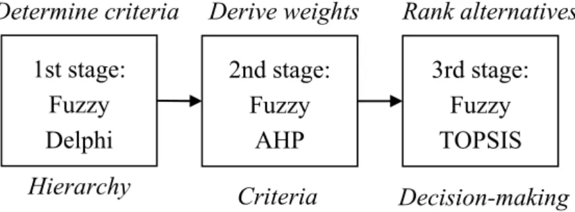 Figure 1. The three-stage technology selection process. 1st stage: Fuzzy Delphi 2nd stage: Fuzzy AHP  3rd stage: Fuzzy TOPSIS 