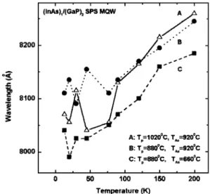 Fig. 2. Temperature dependence of the PL peak wavelength of (InAs) 1 /
