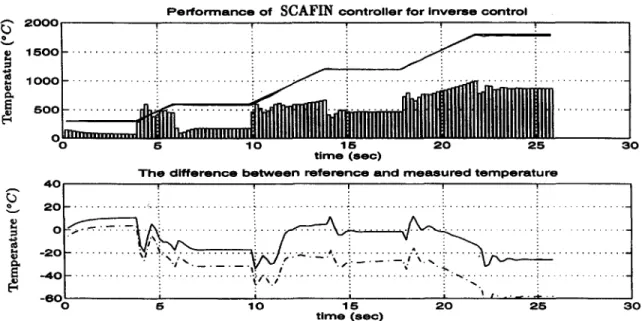 Fig.  9.  Performance  of  SCAFIN  controller  for  inverse  control;  solid:  center  measurement,  dashdot:  marginal  measurement