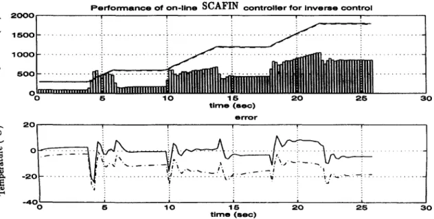 Fig.  12.  Improved  performance  of  MISO  SCAFIN  controller  after  on-line  learning;  solid:  center  measurement,  dashdot:  marginal  measurement