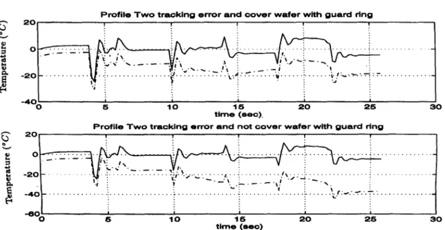 Fig.  16.  Comparison of temperature uniformity  of the  wafer  with  and  without  guard  ring;  solid:  center  measurement, dashdot: outer  measurement