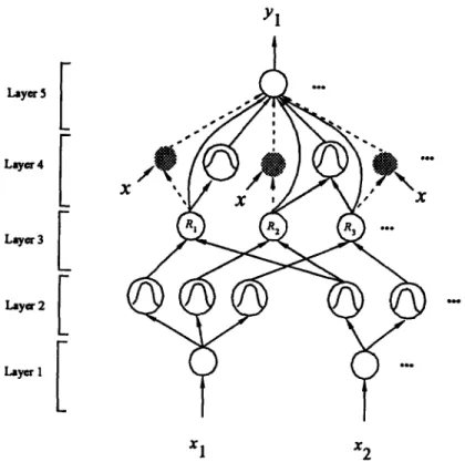 Fig. 5.  Structure of the proposed self-constructing adaptive fuzzy inference network (SCAFIN)