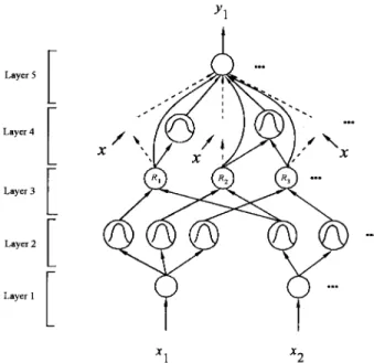 Fig. 1. Structure of the neural fuzzy inference network (NFIN).