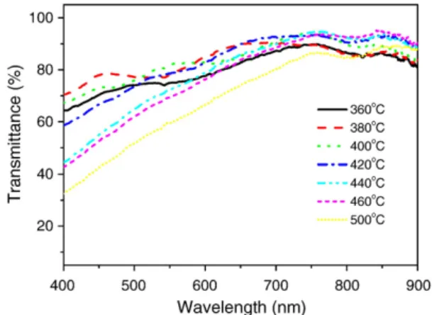 Fig. 5. Variation of carrier concentration and ﬂuorine concentration of FTO (ﬂuorine concentration at 50 mol%) ﬁlms with different deposition temperature.