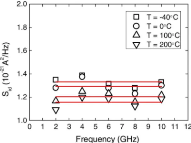 Fig. 3. Correlation noise (S ) versus frequency under different tempera- tempera-tures