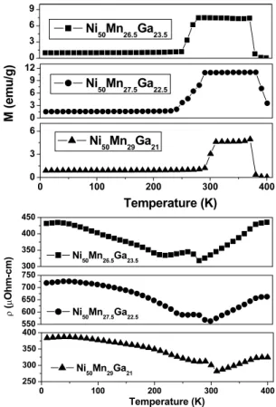 Figure 2 shows the typical temperature dependence of magnetization curves M(T) for alloys of  Ni 50 Mn 25+x Ga 25 – x  (x = 1.5, 2.5, 4) in low magnetic field H = 100 Oe
