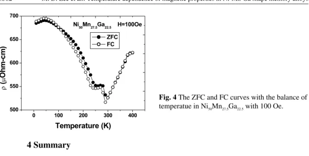 Fig. 4 The ZFC and FC curves with the balance of 