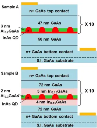 Fig. 1. The schematics of the device structure of sample A and sample B.