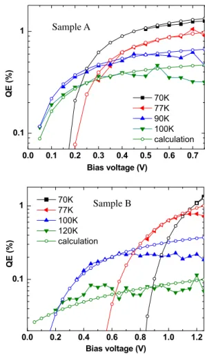 Fig. 3. The quantum efﬁciency and calculated tunneling probability at four different temperatures for both samples