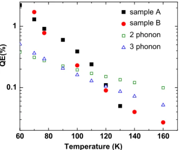 Fig. 4. The maximum QE value for sample A and sample B at different temperature (solid symbols) and the calculated product of Eqs