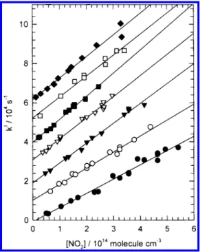 Figure 1. Plots of pseudo-first-order decay rate k I of CH