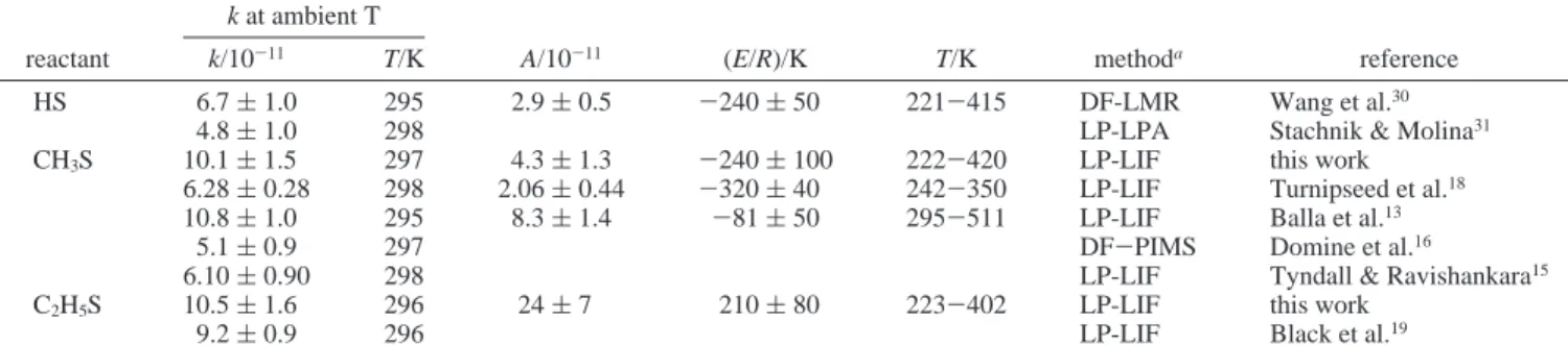 Figure 3. Plots of pseudo-first-order decay rate of C 2 H 5 S as a function