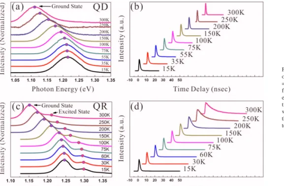 FIG. 2. 共Color online兲 CW PL spectra of 共a兲 QDs and 共c兲 QRs from T = 15 K to T = 300 K