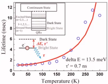 FIG. 4. 共Color online兲 Schematic of the dark states and ground states model and the fitting of QR’s decay time curve with a state energy separation of 13.5 meV and relaxation time of 0.7 ns.