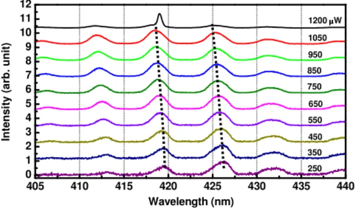 Fig. 2. The PL spectral evolution of the VCSEL under different pumping power levels at 300K