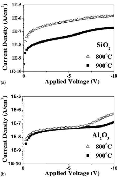 Fig. 6. Annealing temperature dependent J–V characteristics of SBT on (a) 4 nm SiO 2 /Si and (b) 4 nm Al 2 O 3 /Si.